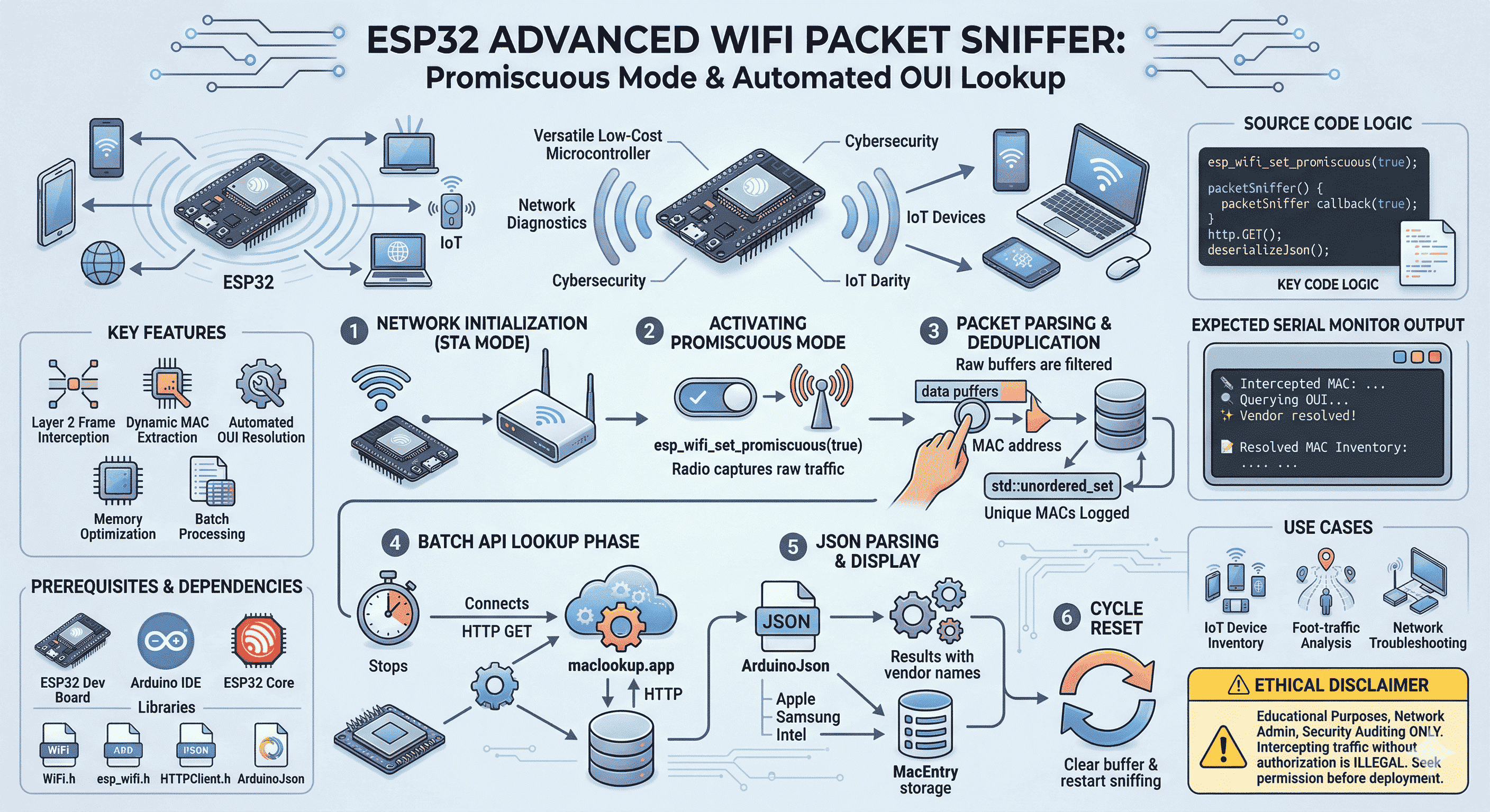 ESP32 Wi‑Fi Packet Sniffer: Promiscuous Mode & Automated OUI Lookup