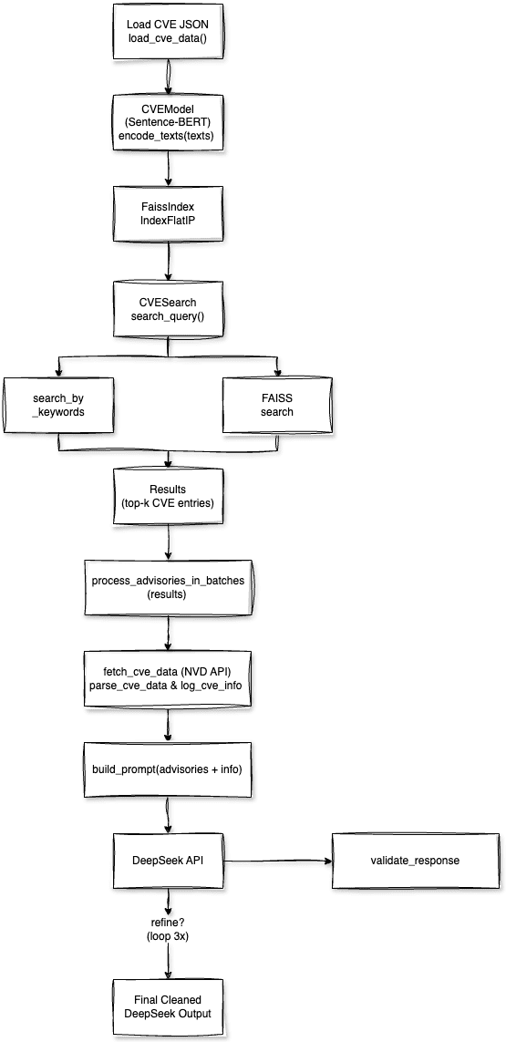 Architecture: CVE JSON, hybrid search, NVD API, DeepSeek analysis, output